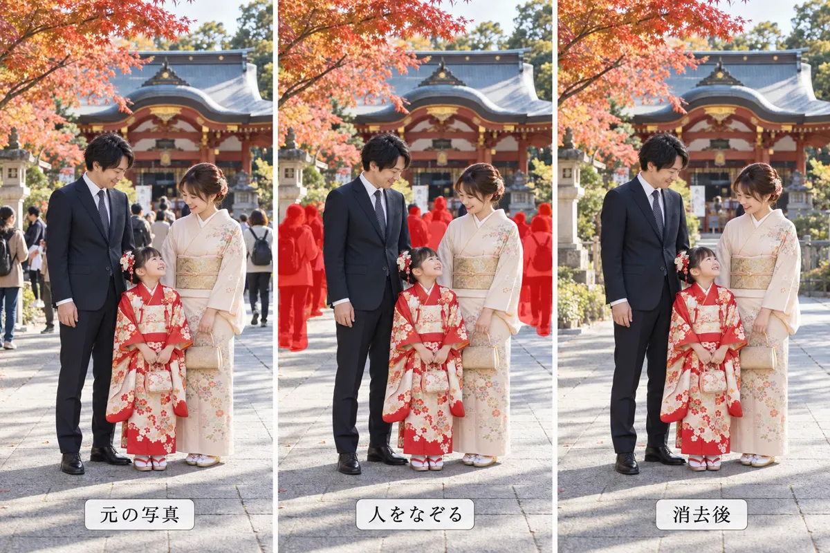 家族写真から人を消す例。紅葉の神社で、七五三の着物の女の子と両親の後ろにいた参拝客を消した写真。左から元の写真、人をなぞった状態、消去後